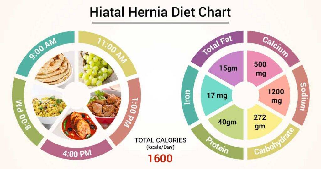 Hiatal-Hernia-Diet-Chart