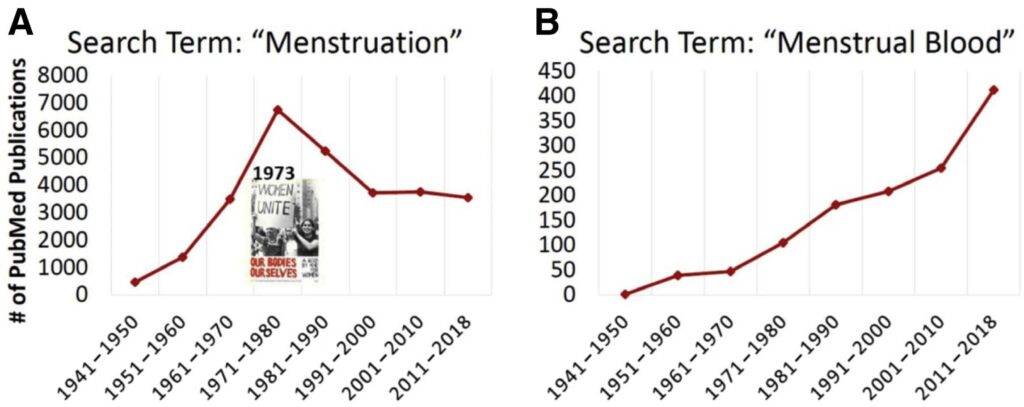 Reproductive history and menstruation